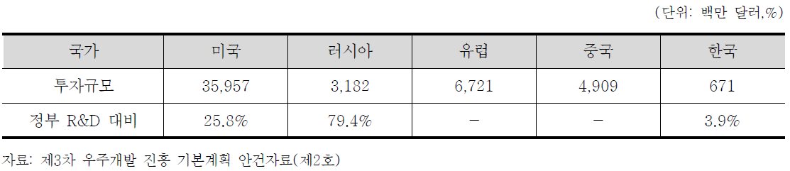 2016년 국가별 정부예산 대비 우주분야 정부예산 비중