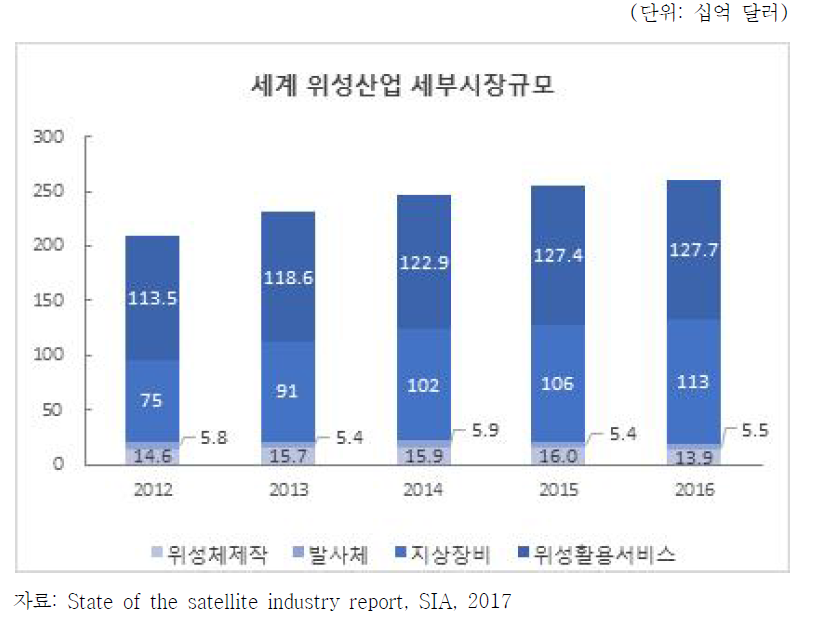 2012–2016 세계 위성산업 세부시장규모