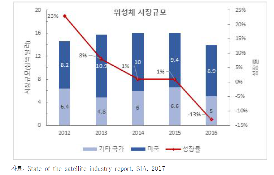 2012-2016 위성제조 시장규모