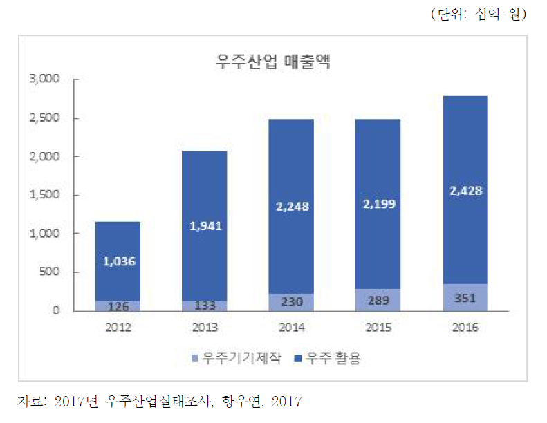 2012-2016 국내 우주산업 매출액