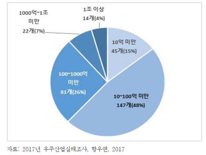 2016년 국내 우주산업 기업체 전체 매출액 규모별 분포