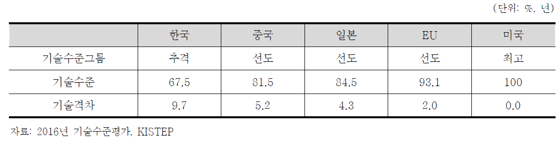 2016년 국가별 항공우주산업 기술 격차 현황