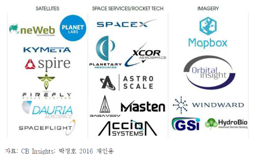 우주산업 분야별 주요 투자 유치 기업
