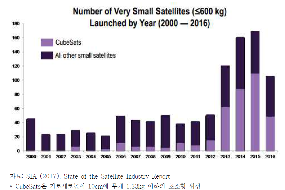 전 세계 무게 600kg 이하 소형위성 발사 횟수 (2000-2016)