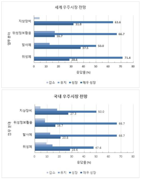 향후 우주시장의 성장에 대한 전망