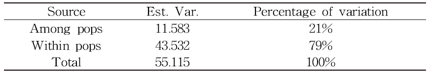 Analysis of molecular varianve (AMOVA) and pairwise Fst values estimated from 210 soybean mutants