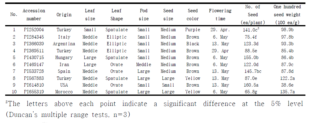 Origin, morphological characteristics and yield trait of faba bean genotypes used in this study