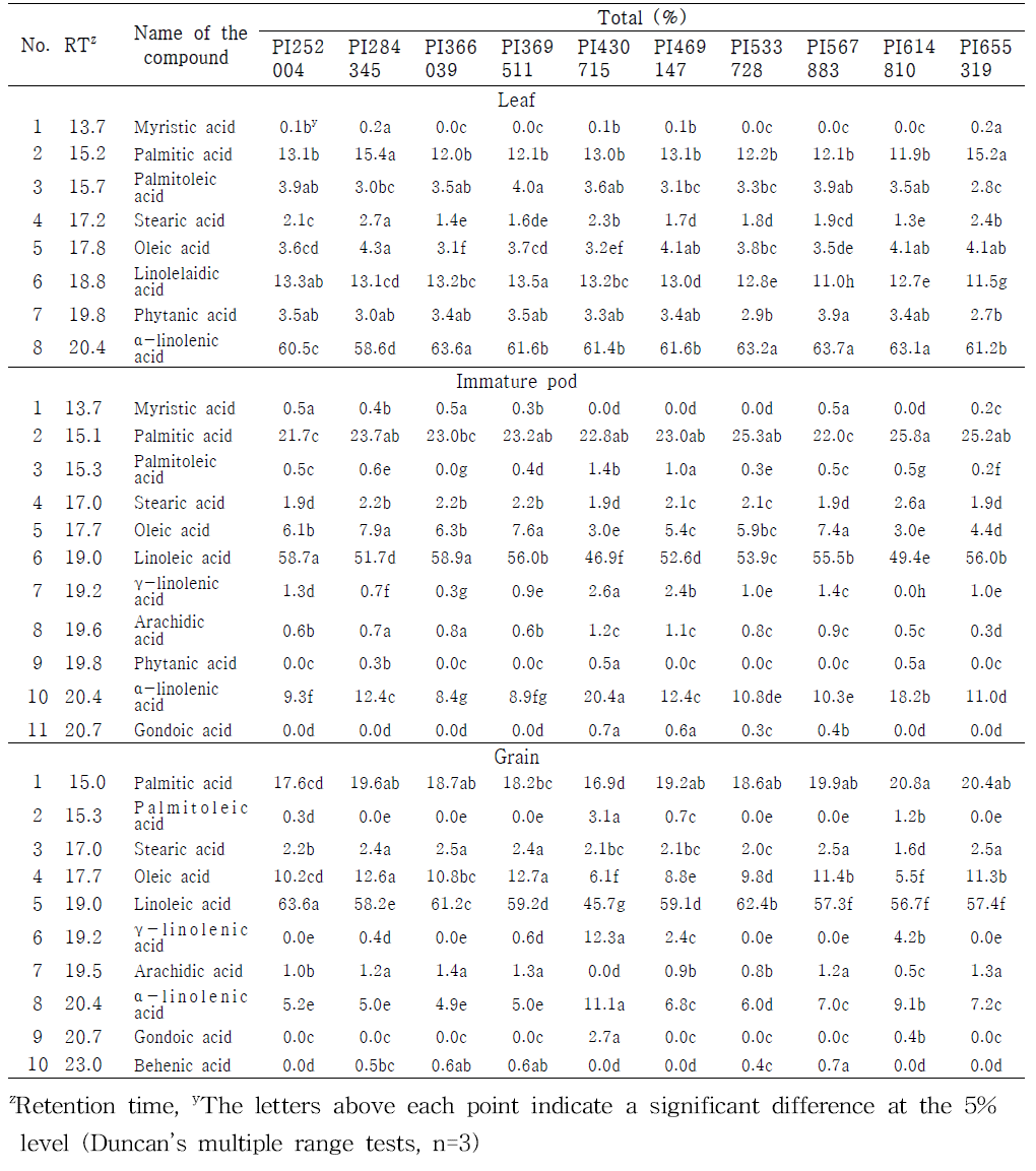 Fatty acid compositions in different parts of faba bean genotypes