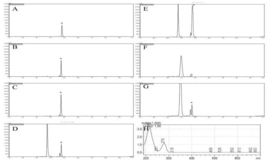 UPLC chromatograms of L-dopa content from different parts of the faba bean at 280 nm. A: Standard, B: PI252004 (leaf), C: PI284345 (leaf), D: PI655319 (immature pod), E: PI430715 (immature pod), F: PI252004 (seed), G: PI430715 (seed), H: L-dopa spectrum