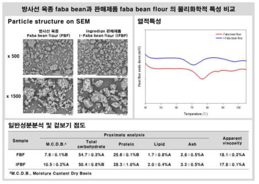 방사선 육종 faba bean과 판매되고 있는 faba bean flour 제품의 물리화학적 특성 비교 (SEM, 일반성분, 겉보기점도, 열적특성)