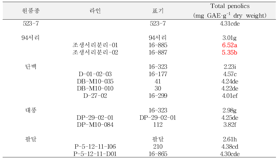 품종 별 총 페놀 고함량 계통