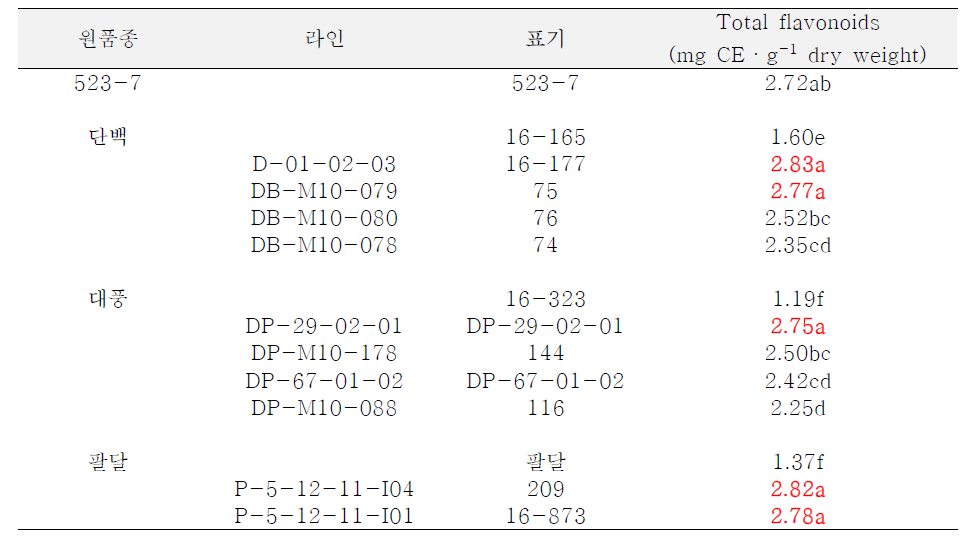 품종 별 총 플라보노이드 고함량 계통