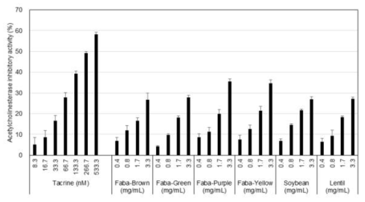 Acetylcholinesterase inhibitory activities among faba, lentil, and soybean seed extracts