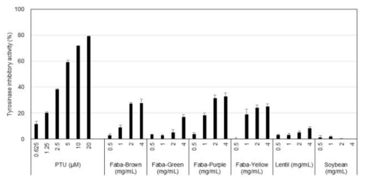 Tyrosinase inhibitory activities among faba, lentil, and soybean seed extracts