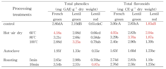 Lentil 가공처리에 의한 총 페놀 및 플라보노이드 함량