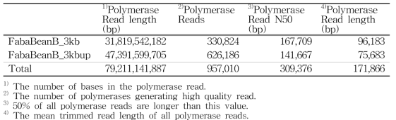 Summary of read counts by Pacbio sequencing