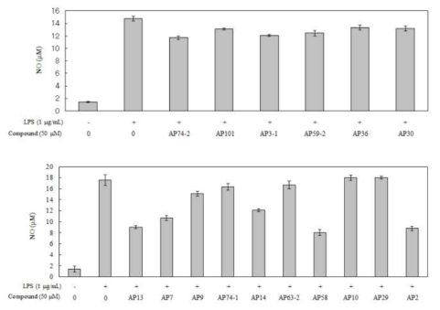 아피오스 추출물에서 분리된 대사체의 NO 생성 저해 효과
