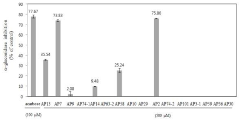 아피오스 추출물에서 분리된 대사체의 α-glucosidase 저해 효과