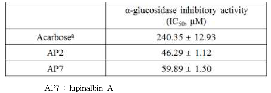 α-glucosidase inhibitory activity (%) of compounds from Apios