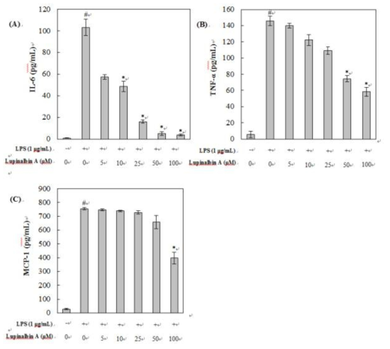 (A)Lupinalbin A가 LPS로 자극된 RAW264.7 세포에서 IL-6생성에 미치는 영향, (B)Lupinalbin A가 LPS로 자극된 RAW264.7 세포에서 TNF-alpha 생성에 미치는 영향, (C)Lupinalbin A가 LPS로 자극된 RAW264.7 세포에서 MCP-1 생성에 미치는 영향