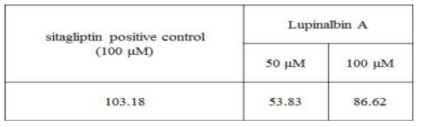 DPP(Ⅳ) inhibitory activity (%) of compound