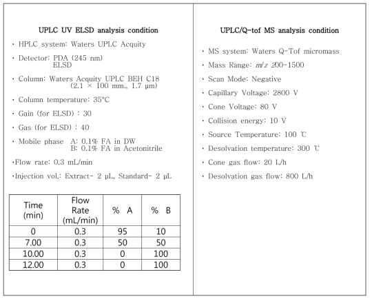 UPLC UV ELSD 및 UPLC/Q-tof MS analysis condition