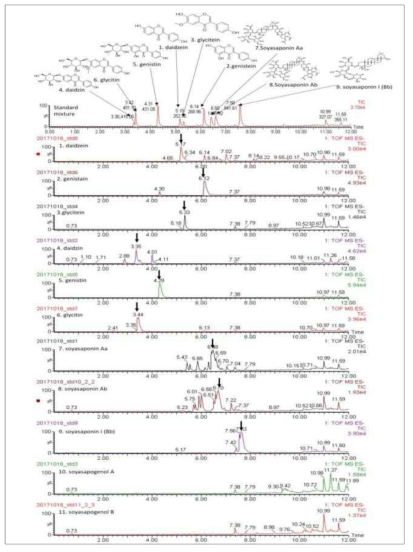 UPLC Q-tof MS chromatogram (negative mode) of standard mixture and 11 standard compounds