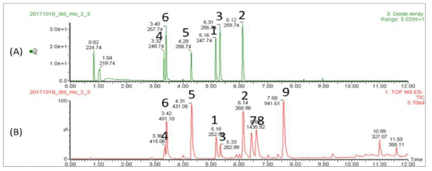 UPLC chromatogram (A, UV 254 nm) and UPLC Q-tof MS chromatogram (B, negative mode) of standard mixture (4, daidzin; 6, glycitin; 5, genistin; 1, daidzein; 3, glycitein; 2, genistein; 7, soyasaponin Aa; 8, soyasaponin Ab; 9, soyasaponin I)