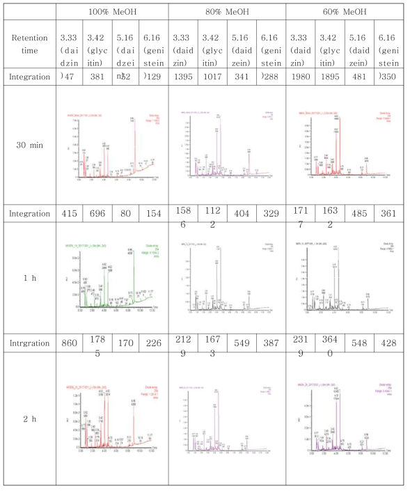 용매/sonication 시간 별 UPLC chromatogram (UV ; 254 nm) 및 area integration comparison with standard compounds