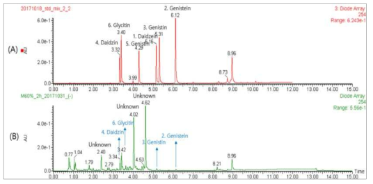 UPLC chromatogram (UV 254 nm) of standard mixture (A) and 60 % MeOH extract with sonication 2 h (B)