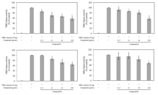 Effects of compounds 1, 2, 4 and 5 on the kinase activity of TBK1. Values are means ± SEM (n = 3). *Significantly different from TBK1 alone, p<0.05