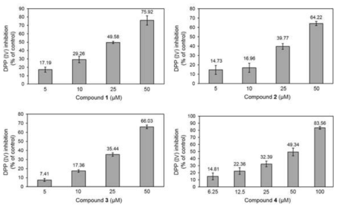 화합물 1-4 의 dipeptidyl peptidase IV (DPP-IV) 억제 활성 효과