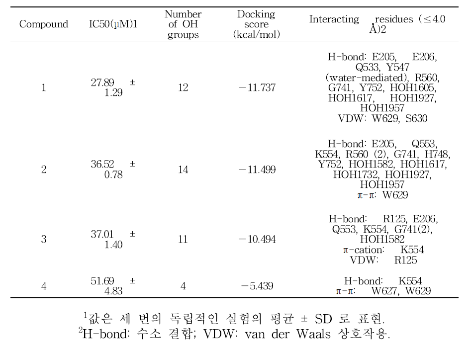 화합물1–4의 dipeptidyl peptidase IV (DPP-IV) 억제와 도킹 에너지 및 상호 작용 유형