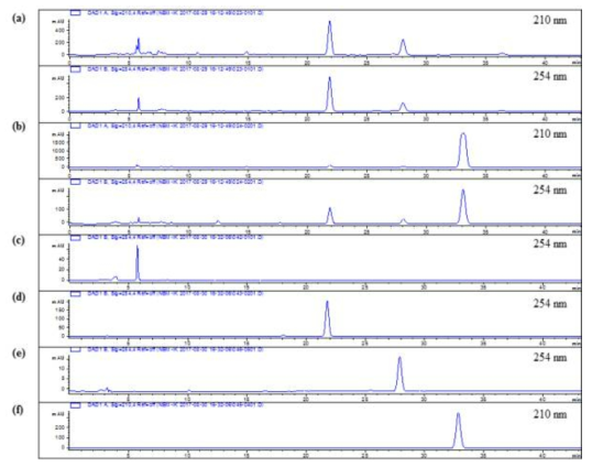 HPLC-DAD-ESIMS 크로마토그램: (a) PFCA, (b) PFC, (c) 9-Hydroxy isoegomaketone (1), (d) isoegomaketone, (e) perilla ketone, (f) myristicin (2)