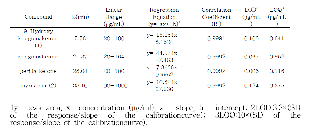 4개 화합물의 직선성, 검량선, 상관관계, 검출한계 및 정량한계 확인