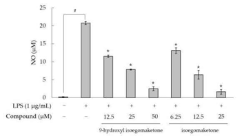 RAW264.7 세포에서 isoegomaketone 과 9-hydroxyl isoegomaketone 의 NO 생성 평가. #p < 0.01 vs. negative control