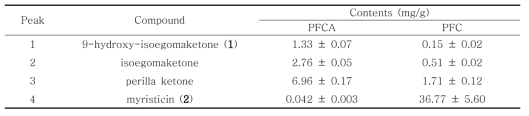 PFCA 와 PFC의 4개 화합물 함량