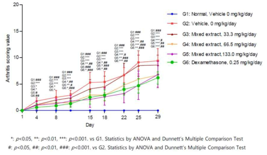 Clinical arthritis scoring in mice