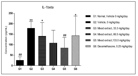 IL-1beta values in mice