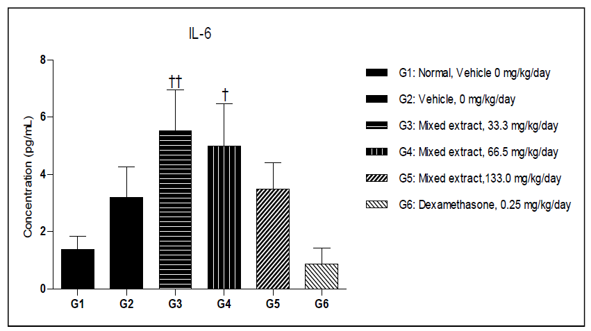 IL-6 values in mice