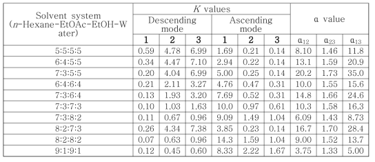 용매 조건에 따른 화합물 1-3의 분배계수 (K) 및 분리계수 (α)