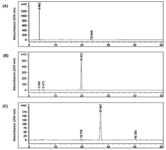 HPLC chromatograms of CPC peak fractions I (A), II (B), and III (C)