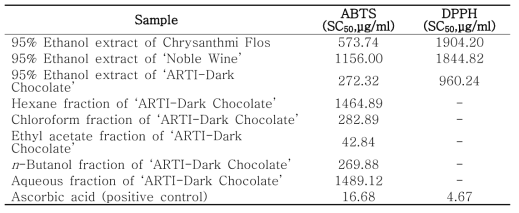 Antioxidant activities of the extracts and fractions