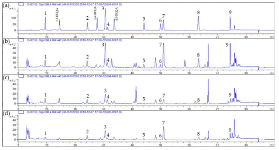 HPLC chromatograms of the 95% ethanol extract of (a) standard solution; (b) ‘ARTI-Dark Chocolate’; (c) ‘Noble Wine’; (d) Chrysanthmi Flos, at 280 nm. The peak numbers were as follows: 1: chlorogenic acid (8); 2: luteolin-7-O-β-glucoside (6); 3: mixture of 1,4-, 1,5-, and 3,5-DCQAs (9-11); 4: apigenin-7-O-β-glucoside (5); 5: linarin (7); 6: acacetin-7-O-β-glucoside (4); 7: luteolin (3); 8: apigenin (2); 9: acacetin (1)