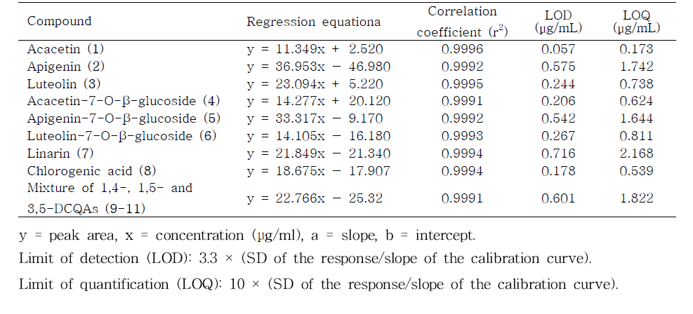 Linear range, regression equation, correlation coefficients, LODs, and LOQs of compounds