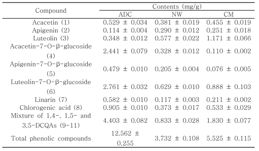 Contents of compounds 1-8 and a mixture of 9-11 in the three flowers (Mean±SD, n = 3)