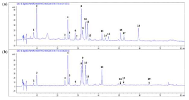 HPLC chromatograms of (a) the infusion of ARTI-Dark Chocolate and (b) Gamguk detected at 280 nm. See Table 2-19 for the peak numbers and Materials and Methods for HPLC-DAD-ESIMS condition