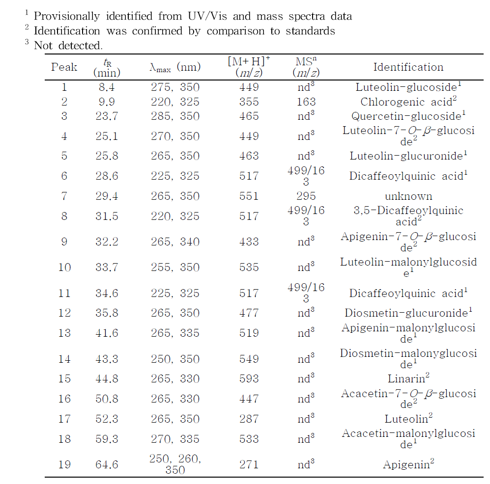 Flavonoids and phenolic acids identified from the infusions of two different color chrysanthemum flowers by HPLC-DAD/ESIMS methods