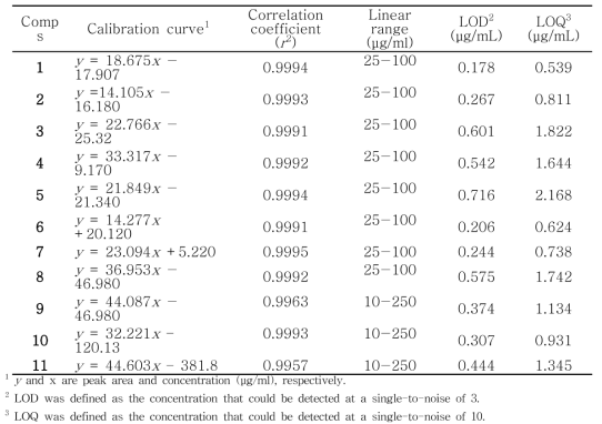 Calibrations and detection limits for 11 standard compounds