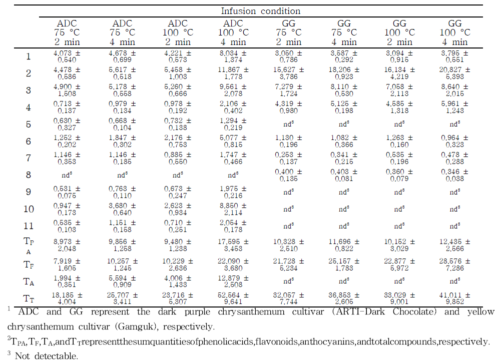 Content (mg/g) of standard compounds in the infusions of two different color chrysanthemum flowers